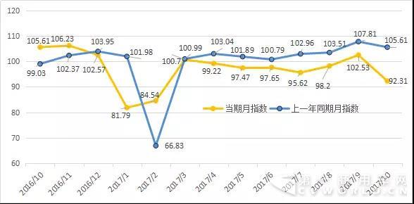 2017年10月份公路貨運(yùn)效率指數(shù)為92.31.jpg