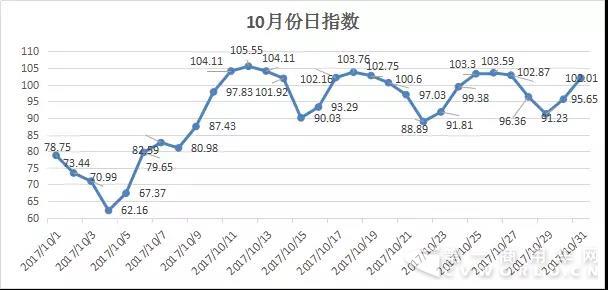 2017年10月份公路貨運(yùn)效率指數(shù)為92.311.jpg