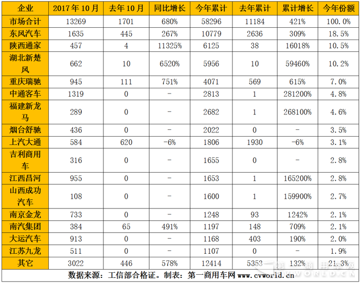 純電動物流車10月暴增7倍 東風、中通、昌河、開沃搶鏡頭2.png