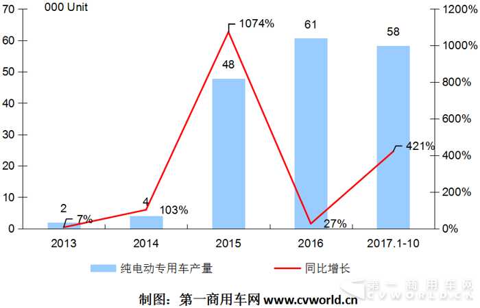 純電動物流車10月暴增7倍 東風、中通、昌河、開沃搶鏡頭3.png