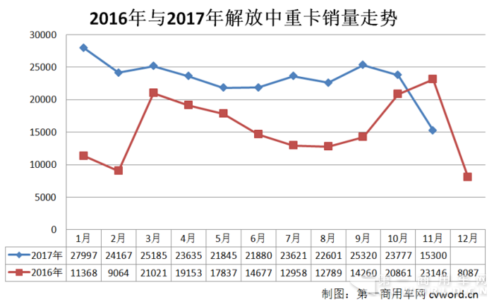 超額完成全年目標  一汽解放前11月銷中重卡25.5萬輛.png