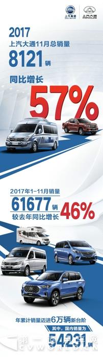 再創(chuàng)紀(jì)錄！上汽大通11月銷量同比增長57%.jpg