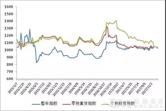 中國公路物流運價周指數(shù)報告（2017.12.22）1.jpg