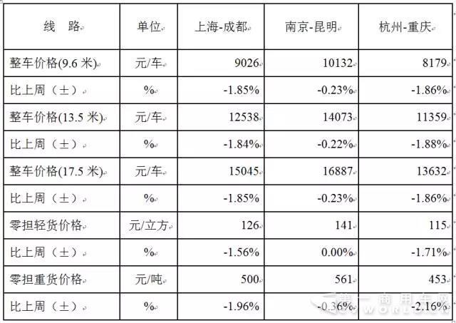 中國公路物流運價周指數(shù)報告（2017.12.22）2.jpg