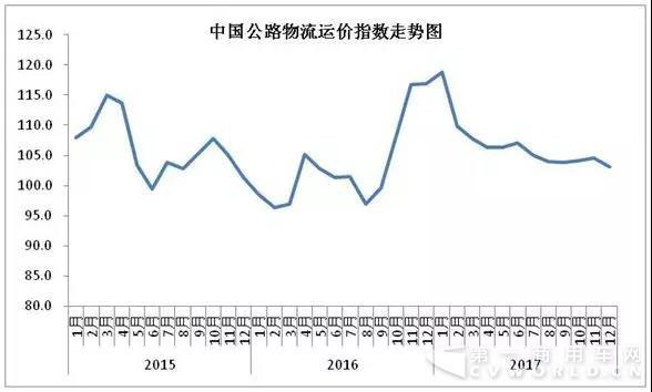 12月中國公路物流運價指數(shù)趨緩.jpg