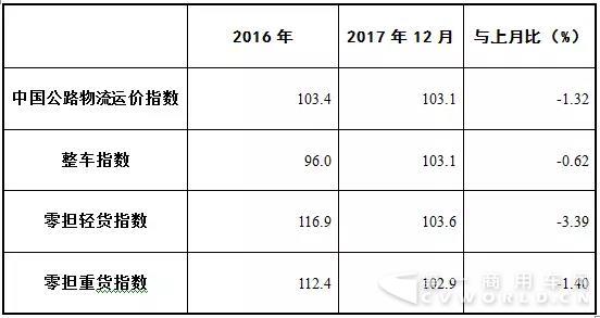 12月中國公路物流運價指數(shù)趨緩1.jpg