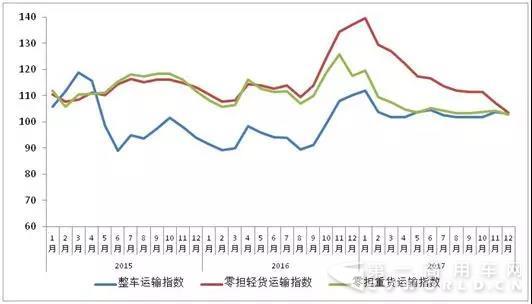 12月中國公路物流運價指數(shù)趨緩2.jpg