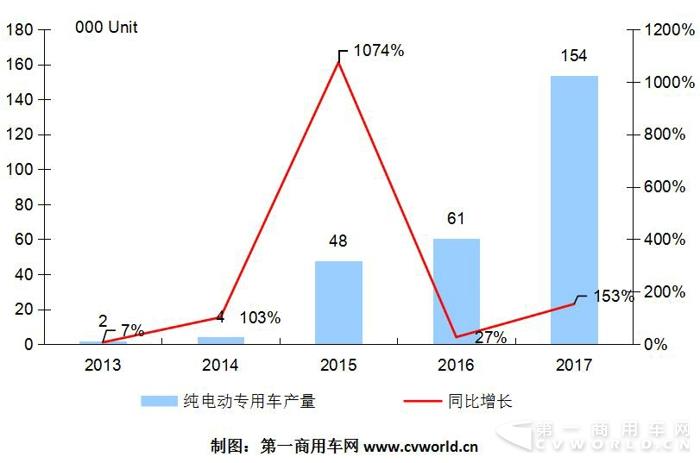 純電動(dòng)物流車(chē)2017躍升15萬(wàn)輛  奇瑞、吉利、開(kāi)沃、中通成黑馬.jpg