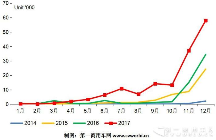 純電動(dòng)物流車(chē)2017躍升15萬(wàn)輛  奇瑞、吉利、開(kāi)沃、中通成黑馬2.jpg