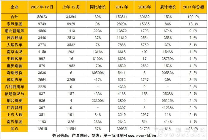 純電動(dòng)物流車(chē)2017躍升15萬(wàn)輛  奇瑞、吉利、開(kāi)沃、中通成黑馬4.jpg