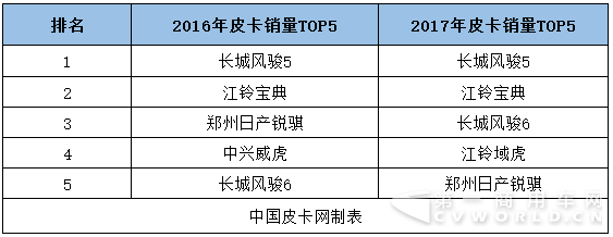 榜單詳解 2017年皮卡車型銷量排行1.png