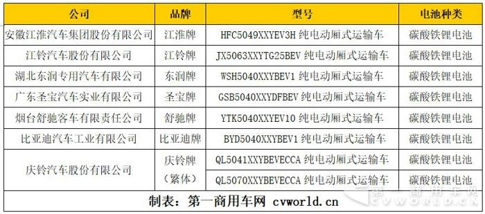 磷酸鐵鋰獨占半邊天  第2批新能源目錄16款物流車補貼大不同4.jpg