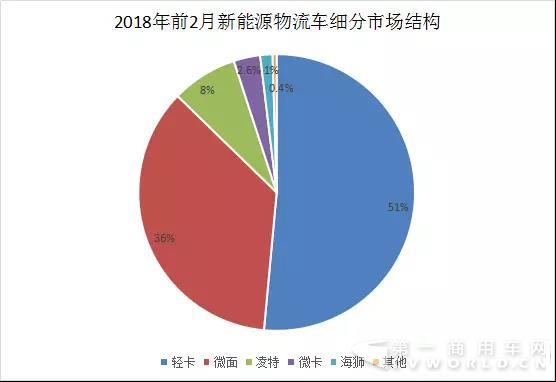 新能源物流車市場結(jié)構(gòu)分析 2018年微面與輕卡繼續(xù)走俏.jpg