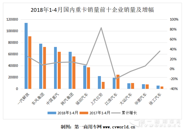 福田發(fā)力 東風(fēng)緊追解放 紅巖徐工增幅高 4月重卡格局分析1.png