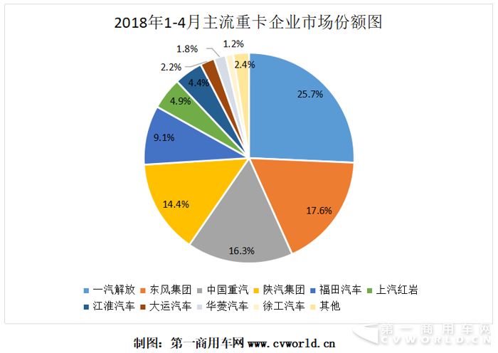 福田發(fā)力 東風(fēng)緊追解放 紅巖徐工增幅高 4月重卡格局分析2.png