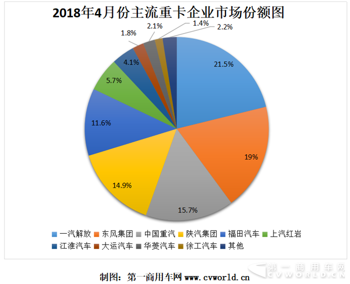 福田發(fā)力 東風(fēng)緊追解放 紅巖徐工增幅高 4月重卡格局分析.png