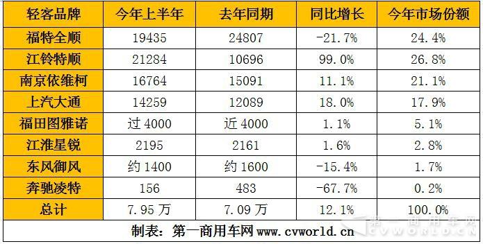 歐系輕客年中考：同比增長12%  新品迭代加速度1.jpg