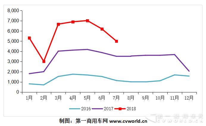 上汽紅巖2016-2018年月度銷量走勢圖（單位：輛）.jpg