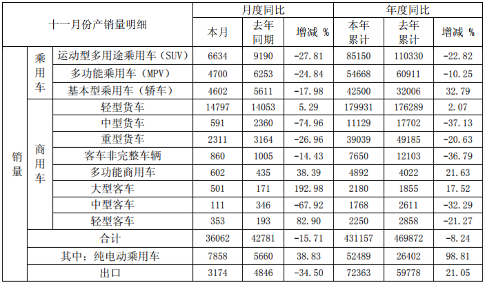 江淮11月銷量.png