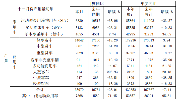 江淮11月產(chǎn)量.png