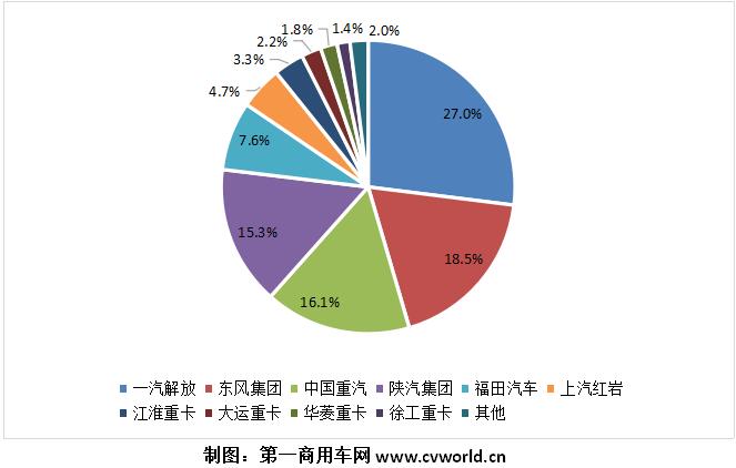 重卡市場份額.jpg