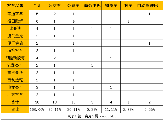 客車企業(yè)展車統(tǒng)計(jì)1.png