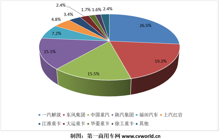 重卡市場(chǎng)份額.png