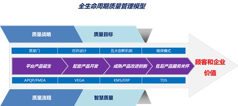 全生命周期質(zhì)量管理模型.jpg