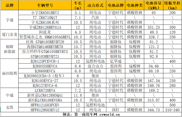 11月1日-3日，由中國道路運(yùn)輸協(xié)會城市客運(yùn)分會與中國出租汽車暨汽車租賃協(xié)會聯(lián)合主辦，以“綠色出行 智慧交通”為主題的2019中國(北京)國際公共交通裝備與技術(shù)展覽會（下稱“2019北京公交展”）在北京亦莊盛大開展。此次展會意在為業(yè)界人士提供行業(yè)最新的信息，以及優(yōu)質(zhì)的技術(shù)一體化解決方案，搭建城市公共交通新能源化、智能化、信息化為一體的綜合展示交流、合作平臺。