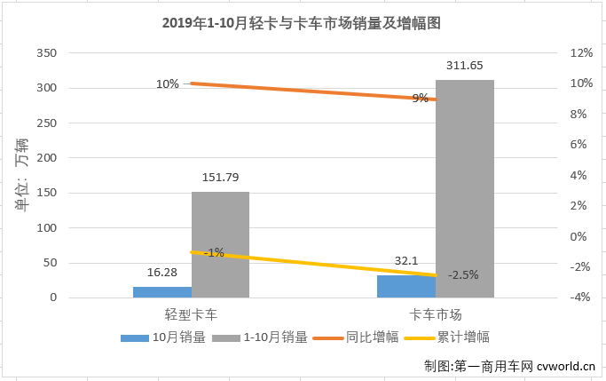 2019年10月份，我國卡車市場共計銷售32.1萬輛，環(huán)比增長6%，同比增長9%，增幅自上月實現(xiàn)轉正后更是有所擴大（9月份銷量同比增長3%）。10月份，卡車市場各細分市場表現(xiàn)與9月份一樣以增長為主旋律，重卡、輕卡和微卡市場均實現(xiàn)增長，而中卡市場仍是“跌跌不休”。輕卡作為卡車市場中份額最大、競爭最為激烈的細分領域，在8月份實現(xiàn)轉正后，經(jīng)過8、9月份的連續(xù)增長，累計銷量降幅已縮窄至2.2%。10月份，輕卡市場的表現(xiàn)如何呢？2019年輕卡十強“超級聯(lián)賽”賽程已角逐至倒數(shù)第三輪，聯(lián)賽的主角們，10月份的表現(xiàn)又是如何？