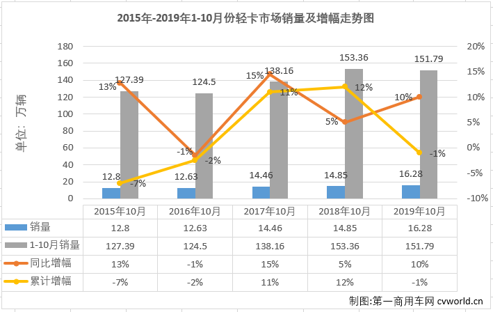 2019年10月份，我國卡車市場共計銷售32.1萬輛，環(huán)比增長6%，同比增長9%，增幅自上月實現(xiàn)轉正后更是有所擴大（9月份銷量同比增長3%）。10月份，卡車市場各細分市場表現(xiàn)與9月份一樣以增長為主旋律，重卡、輕卡和微卡市場均實現(xiàn)增長，而中卡市場仍是“跌跌不休”。輕卡作為卡車市場中份額最大、競爭最為激烈的細分領域，在8月份實現(xiàn)轉正后，經(jīng)過8、9月份的連續(xù)增長，累計銷量降幅已縮窄至2.2%。10月份，輕卡市場的表現(xiàn)如何呢？2019年輕卡十強“超級聯(lián)賽”賽程已角逐至倒數(shù)第三輪，聯(lián)賽的主角們，10月份的表現(xiàn)又是如何？