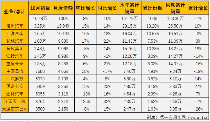 2019年10月份，我國卡車市場共計銷售32.1萬輛，環(huán)比增長6%，同比增長9%，增幅自上月實現(xiàn)轉正后更是有所擴大（9月份銷量同比增長3%）。10月份，卡車市場各細分市場表現(xiàn)與9月份一樣以增長為主旋律，重卡、輕卡和微卡市場均實現(xiàn)增長，而中卡市場仍是“跌跌不休”。輕卡作為卡車市場中份額最大、競爭最為激烈的細分領域，在8月份實現(xiàn)轉正后，經(jīng)過8、9月份的連續(xù)增長，累計銷量降幅已縮窄至2.2%。10月份，輕卡市場的表現(xiàn)如何呢？2019年輕卡十強“超級聯(lián)賽”賽程已角逐至倒數(shù)第三輪，聯(lián)賽的主角們，10月份的表現(xiàn)又是如何？