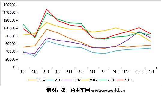 2019年的重卡市場(chǎng)，最終以同比小幅增長(zhǎng)收官。根據(jù)第一商用車網(wǎng)掌握的最新數(shù)據(jù)，2019年12月，我國(guó)重卡市場(chǎng)預(yù)計(jì)銷售各類車型8.6萬(wàn)輛，同比增長(zhǎng)約4%。這個(gè)數(shù)據(jù)與前兩天發(fā)布的數(shù)據(jù)存在些許出入，主要原因系部分企業(yè)“藏銷量”、力保2020年開門紅所致。但無(wú)論如何，2019年的重卡市場(chǎng)，已經(jīng)創(chuàng)造了新的歷史紀(jì)錄！