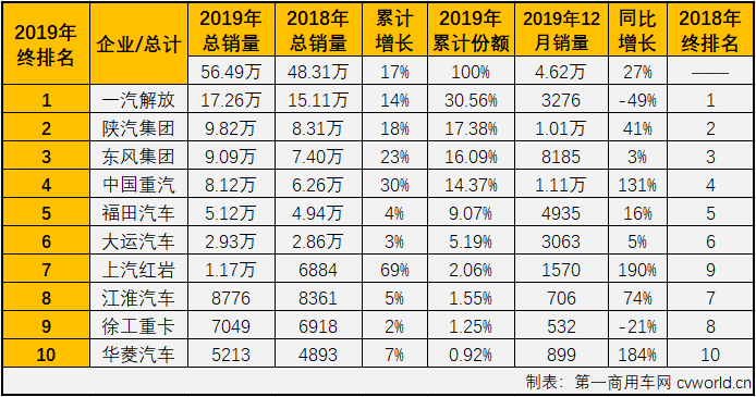 重卡市場在7月份實(shí)現(xiàn)轉(zhuǎn)正后，8-12月份繼續(xù)實(shí)現(xiàn)增長，從7月份開始已是實(shí)現(xiàn)了六連漲。而在2019年已連續(xù)多月保持增長的牽引車細(xì)分市場12月份也繼續(xù)實(shí)現(xiàn)增長，增幅為27%，表現(xiàn)繼續(xù)優(yōu)于重卡市場12%整體的增幅。第一商用車網(wǎng)最新獲悉，2019年12月份，我國重型卡車市場銷售9.22萬輛，環(huán)比下降9%，同比增長12%，增幅較上月略有縮窄。