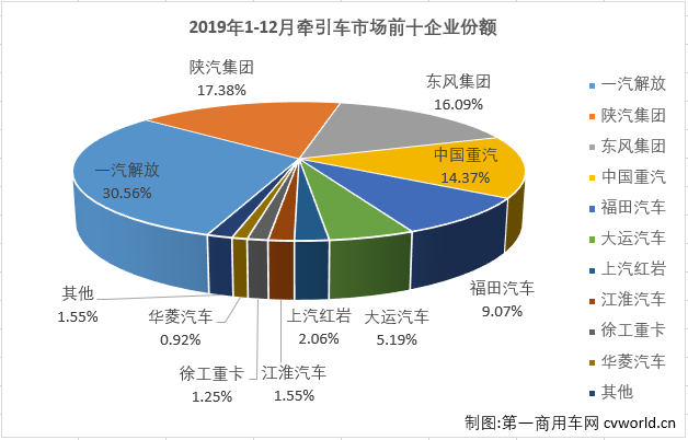 重卡市場在7月份實(shí)現(xiàn)轉(zhuǎn)正后，8-12月份繼續(xù)實(shí)現(xiàn)增長，從7月份開始已是實(shí)現(xiàn)了六連漲。而在2019年已連續(xù)多月保持增長的牽引車細(xì)分市場12月份也繼續(xù)實(shí)現(xiàn)增長，增幅為27%，表現(xiàn)繼續(xù)優(yōu)于重卡市場12%整體的增幅。第一商用車網(wǎng)最新獲悉，2019年12月份，我國重型卡車市場銷售9.22萬輛，環(huán)比下降9%，同比增長12%，增幅較上月略有縮窄。