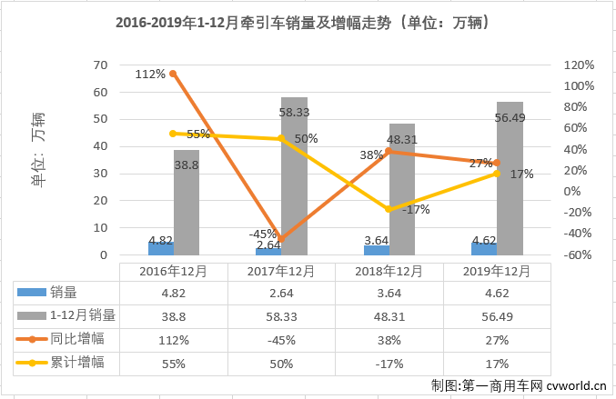 重卡市場在7月份實(shí)現(xiàn)轉(zhuǎn)正后，8-12月份繼續(xù)實(shí)現(xiàn)增長，從7月份開始已是實(shí)現(xiàn)了六連漲。而在2019年已連續(xù)多月保持增長的牽引車細(xì)分市場12月份也繼續(xù)實(shí)現(xiàn)增長，增幅為27%，表現(xiàn)繼續(xù)優(yōu)于重卡市場12%整體的增幅。第一商用車網(wǎng)最新獲悉，2019年12月份，我國重型卡車市場銷售9.22萬輛，環(huán)比下降9%，同比增長12%，增幅較上月略有縮窄。