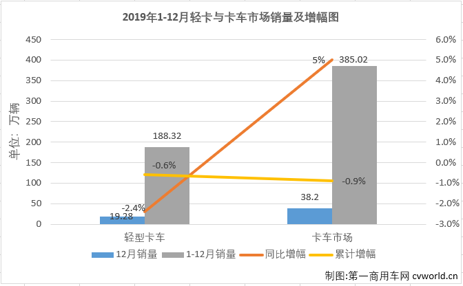 2019年12月份，我國(guó)卡車市場(chǎng)共計(jì)銷售38.2萬(wàn)輛，同比增長(zhǎng)5%，銷量增幅呈連續(xù)縮窄態(tài)勢(shì)（10月同比增長(zhǎng)9%,11月同比增長(zhǎng)8%）。這其中各個(gè)細(xì)分市場(chǎng)的表現(xiàn)各不相同。作為卡車市場(chǎng)中份額最大、競(jìng)爭(zhēng)最為激烈的細(xì)分市場(chǎng)，輕卡市場(chǎng)在8月份實(shí)現(xiàn)轉(zhuǎn)正后，經(jīng)過(guò)8-11月份的連續(xù)增長(zhǎng)，累計(jì)銷量降幅已縮窄至0.4%，離實(shí)現(xiàn)轉(zhuǎn)正僅有一步之遙。2019年12月，輕卡“超級(jí)聯(lián)賽”賽至最后一輪，輕卡市場(chǎng)能否再接再厲實(shí)現(xiàn)轉(zhuǎn)正？賽場(chǎng)的主角們?cè)谧詈笠惠啽荣惖谋憩F(xiàn)如何？“超級(jí)聯(lián)賽”年終十強(qiáng)都有誰(shuí)？