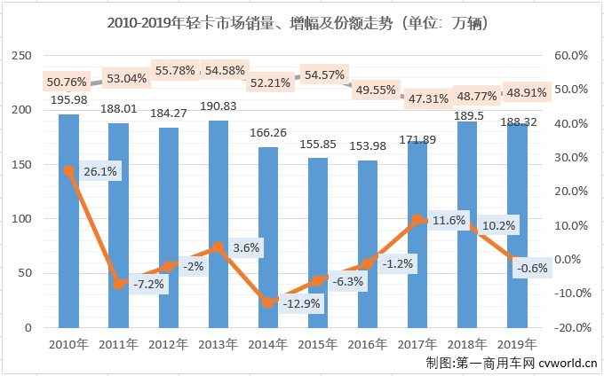 2019年12月份，我國(guó)卡車市場(chǎng)共計(jì)銷售38.2萬(wàn)輛，同比增長(zhǎng)5%，銷量增幅呈連續(xù)縮窄態(tài)勢(shì)（10月同比增長(zhǎng)9%,11月同比增長(zhǎng)8%）。這其中各個(gè)細(xì)分市場(chǎng)的表現(xiàn)各不相同。作為卡車市場(chǎng)中份額最大、競(jìng)爭(zhēng)最為激烈的細(xì)分市場(chǎng)，輕卡市場(chǎng)在8月份實(shí)現(xiàn)轉(zhuǎn)正后，經(jīng)過(guò)8-11月份的連續(xù)增長(zhǎng)，累計(jì)銷量降幅已縮窄至0.4%，離實(shí)現(xiàn)轉(zhuǎn)正僅有一步之遙。2019年12月，輕卡“超級(jí)聯(lián)賽”賽至最后一輪，輕卡市場(chǎng)能否再接再厲實(shí)現(xiàn)轉(zhuǎn)正？賽場(chǎng)的主角們?cè)谧詈笠惠啽荣惖谋憩F(xiàn)如何？“超級(jí)聯(lián)賽”年終十強(qiáng)都有誰(shuí)？