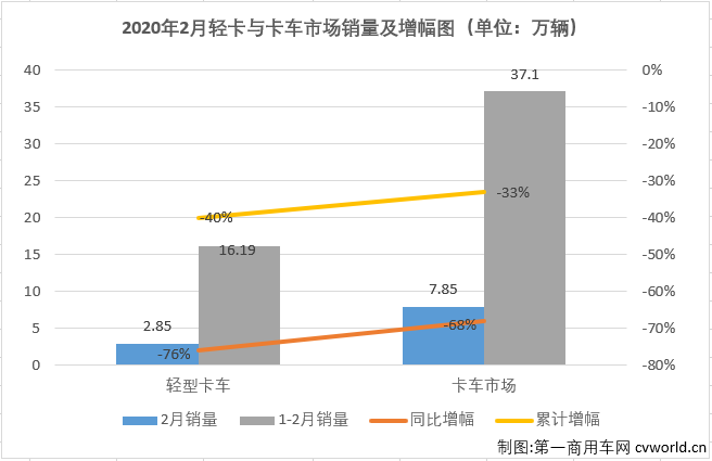 1月份，輕卡市場未能像重卡市場一樣收獲開門紅；受疫情影響，2月份的下滑更是不可避免。2020年，輕卡市場已連降兩月。2020年2月份，我國卡車市場共計銷售7.85萬輛，環(huán)比下降73%，同比下降68%，降幅較1月份（-7%）大幅擴大。2月份，卡車市場的各個細分市場全數(shù)遭遇下滑。輕卡市場在2020年以下降12%的表現(xiàn)開局，2月份，“大疫”籠罩下的中國汽車市場降聲一片。