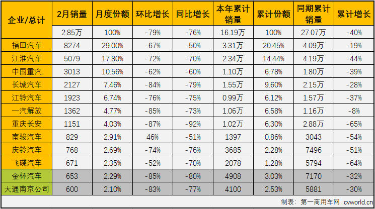 1月份，輕卡市場未能像重卡市場一樣收獲開門紅；受疫情影響，2月份的下滑更是不可避免。2020年，輕卡市場已連降兩月。2020年2月份，我國卡車市場共計銷售7.85萬輛，環(huán)比下降73%，同比下降68%，降幅較1月份（-7%）大幅擴大。2月份，卡車市場的各個細分市場全數(shù)遭遇下滑。輕卡市場在2020年以下降12%的表現(xiàn)開局，2月份，“大疫”籠罩下的中國汽車市場降聲一片。