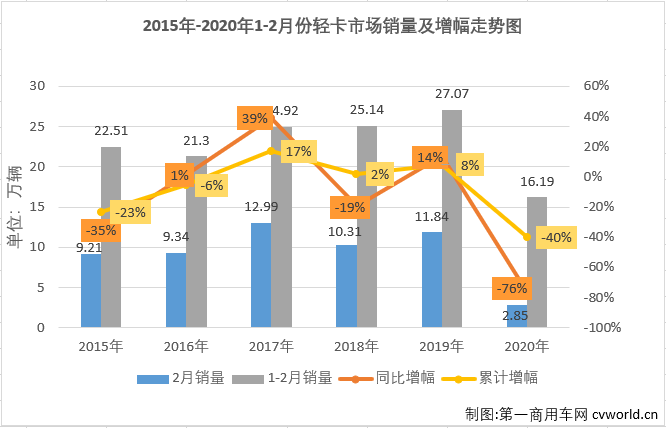 1月份，輕卡市場未能像重卡市場一樣收獲開門紅；受疫情影響，2月份的下滑更是不可避免。2020年，輕卡市場已連降兩月。2020年2月份，我國卡車市場共計銷售7.85萬輛，環(huán)比下降73%，同比下降68%，降幅較1月份（-7%）大幅擴大。2月份，卡車市場的各個細分市場全數(shù)遭遇下滑。輕卡市場在2020年以下降12%的表現(xiàn)開局，2月份，“大疫”籠罩下的中國汽車市場降聲一片。