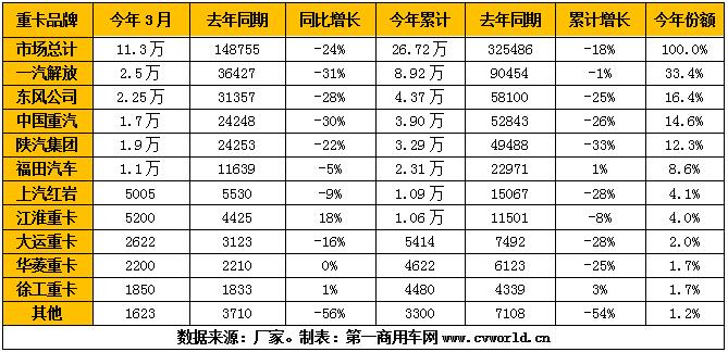 2020年3月重卡市場銷量一覽（單位：輛）.jpg