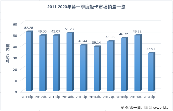 這場(chǎng)突如其來(lái)的疫情，讓今年一季度汽車行業(yè)受到重創(chuàng)。受疫情影響，部分細(xì)分市場(chǎng)在2020年已經(jīng)遭遇“三連降”。2020年3月份，我國(guó)卡車市場(chǎng)共計(jì)銷售35.66萬(wàn)輛，環(huán)比大增355%，同比下降22%，降幅較2月（-68%）大幅縮窄。3月份，卡車市場(chǎng)的各個(gè)細(xì)分市場(chǎng)繼續(xù)全數(shù)遭遇下滑，但相較于2月份降幅全部超過50%的表現(xiàn)，已經(jīng)有了很明顯的好轉(zhuǎn)。這其中，在2020年已遭遇兩連降的輕卡市場(chǎng)尤其讓人關(guān)注其接下來(lái)的表現(xiàn)。