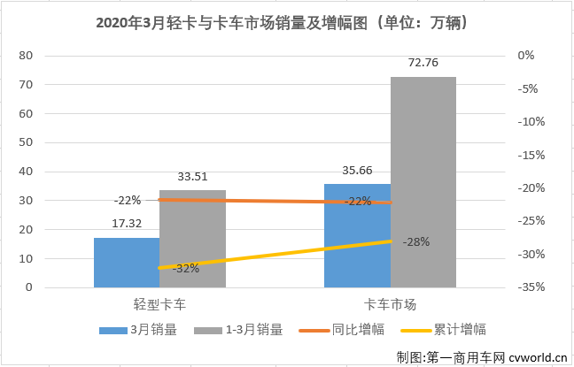 這場(chǎng)突如其來(lái)的疫情，讓今年一季度汽車行業(yè)受到重創(chuàng)。受疫情影響，部分細(xì)分市場(chǎng)在2020年已經(jīng)遭遇“三連降”。2020年3月份，我國(guó)卡車市場(chǎng)共計(jì)銷售35.66萬(wàn)輛，環(huán)比大增355%，同比下降22%，降幅較2月（-68%）大幅縮窄。3月份，卡車市場(chǎng)的各個(gè)細(xì)分市場(chǎng)繼續(xù)全數(shù)遭遇下滑，但相較于2月份降幅全部超過50%的表現(xiàn)，已經(jīng)有了很明顯的好轉(zhuǎn)。這其中，在2020年已遭遇兩連降的輕卡市場(chǎng)尤其讓人關(guān)注其接下來(lái)的表現(xiàn)。