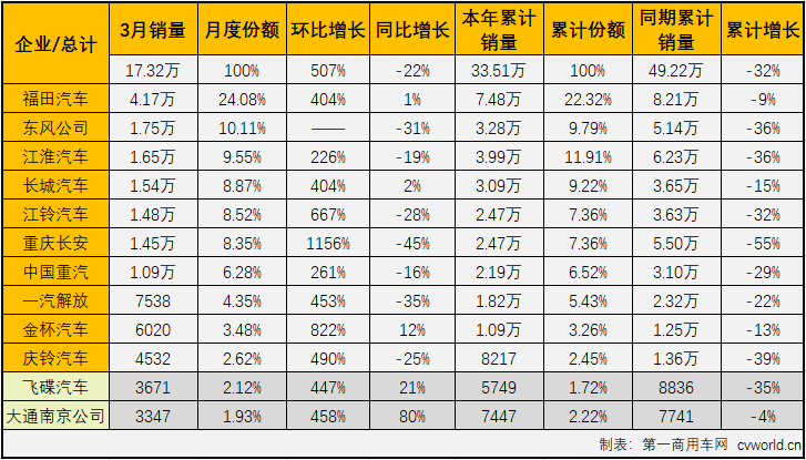 這場(chǎng)突如其來(lái)的疫情，讓今年一季度汽車行業(yè)受到重創(chuàng)。受疫情影響，部分細(xì)分市場(chǎng)在2020年已經(jīng)遭遇“三連降”。2020年3月份，我國(guó)卡車市場(chǎng)共計(jì)銷售35.66萬(wàn)輛，環(huán)比大增355%，同比下降22%，降幅較2月（-68%）大幅縮窄。3月份，卡車市場(chǎng)的各個(gè)細(xì)分市場(chǎng)繼續(xù)全數(shù)遭遇下滑，但相較于2月份降幅全部超過50%的表現(xiàn)，已經(jīng)有了很明顯的好轉(zhuǎn)。這其中，在2020年已遭遇兩連降的輕卡市場(chǎng)尤其讓人關(guān)注其接下來(lái)的表現(xiàn)。