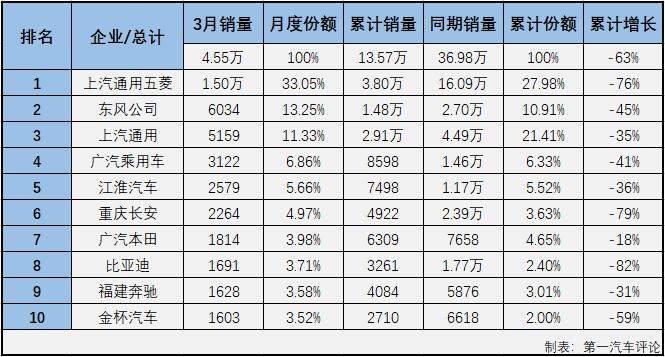 受新冠疫情影響，2020年一季度，我國(guó)汽車(chē)市場(chǎng)遭遇三連降。乘用車(chē)市場(chǎng)沒(méi)有一個(gè)細(xì)分市場(chǎng)能幸免于難，所有細(xì)分市場(chǎng)在一季度的命運(yùn)都是“連降”。第一汽車(chē)評(píng)論最新獲悉，2020年3月份，我國(guó)乘用車(chē)市場(chǎng)銷(xiāo)售104.27萬(wàn)輛，同比下降48%，比2019年3月份少銷(xiāo)售近百萬(wàn)輛。這其中3月份，多功能車(chē)（MPV，下同）銷(xiāo)售4.55萬(wàn)輛，占3月份整個(gè)乘用車(chē)市場(chǎng)4.37%的份額。