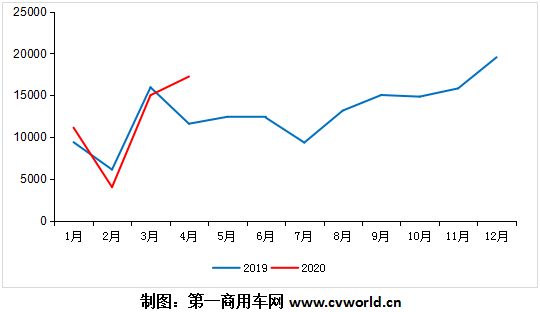 2020年4月，我國(guó)歐系寬體輕客市場(chǎng)共計(jì)銷售各類車型約1.72萬輛，比上年同期大幅增長(zhǎng)49%，環(huán)比今年3月也增長(zhǎng)了15%。今年1-4月，我國(guó)歐系輕客市場(chǎng)累計(jì)銷售4.74萬輛，比上年同期4.3萬輛增長(zhǎng)10.1%——相比今年一季度下滑近3%的降幅，4月份一個(gè)月就力挽狂瀾，足足追了13個(gè)百分點(diǎn)之多，并且成功扭轉(zhuǎn)了行業(yè)下滑的態(tài)勢(shì)。