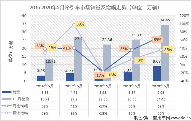 2020年前4個(gè)月，雖然遭遇了“新冠”疫情的巨大沖擊，國(guó)內(nèi)重卡市場(chǎng)表現(xiàn)仍然可圈可點(diǎn)，而重卡市場(chǎng)的良好表現(xiàn)很大程度上要?dú)w功于牽引車市場(chǎng)。前4月，牽引車市場(chǎng)的表現(xiàn)均是優(yōu)于重卡市場(chǎng)的整體表現(xiàn)，5月份，重卡市場(chǎng)繼續(xù)實(shí)現(xiàn)超6成大增，牽引車市場(chǎng)能夠表現(xiàn)得更好嗎？