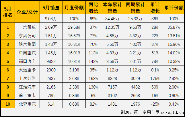 2020年前4個(gè)月，雖然遭遇了“新冠”疫情的巨大沖擊，國(guó)內(nèi)重卡市場(chǎng)表現(xiàn)仍然可圈可點(diǎn)，而重卡市場(chǎng)的良好表現(xiàn)很大程度上要?dú)w功于牽引車市場(chǎng)。前4月，牽引車市場(chǎng)的表現(xiàn)均是優(yōu)于重卡市場(chǎng)的整體表現(xiàn)，5月份，重卡市場(chǎng)繼續(xù)實(shí)現(xiàn)超6成大增，牽引車市場(chǎng)能夠表現(xiàn)得更好嗎？