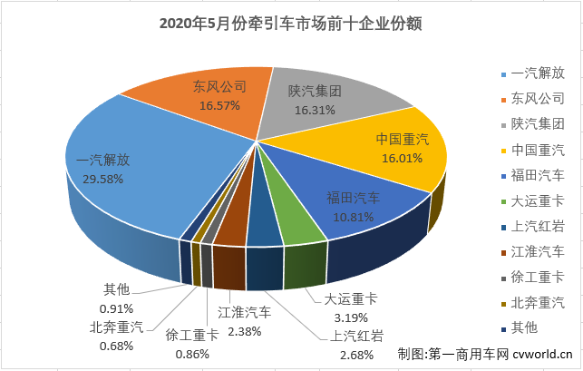 2020年前4個(gè)月，雖然遭遇了“新冠”疫情的巨大沖擊，國(guó)內(nèi)重卡市場(chǎng)表現(xiàn)仍然可圈可點(diǎn)，而重卡市場(chǎng)的良好表現(xiàn)很大程度上要?dú)w功于牽引車市場(chǎng)。前4月，牽引車市場(chǎng)的表現(xiàn)均是優(yōu)于重卡市場(chǎng)的整體表現(xiàn)，5月份，重卡市場(chǎng)繼續(xù)實(shí)現(xiàn)超6成大增，牽引車市場(chǎng)能夠表現(xiàn)得更好嗎？